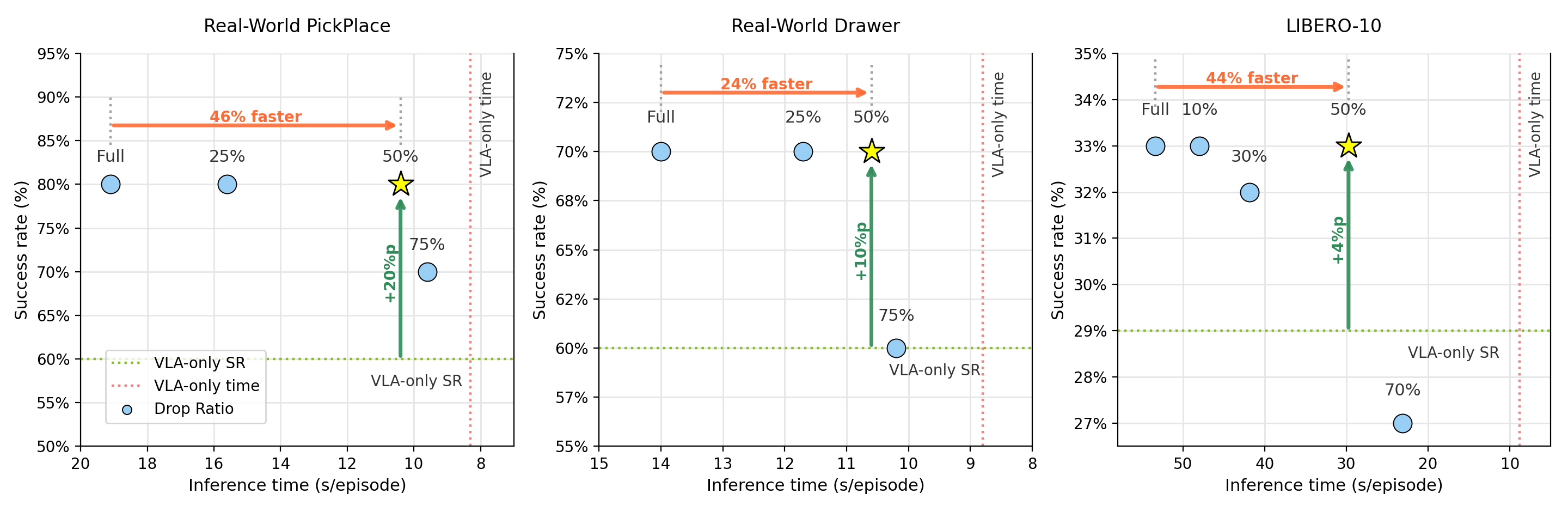 LeRobot and LIBERO tradeoff