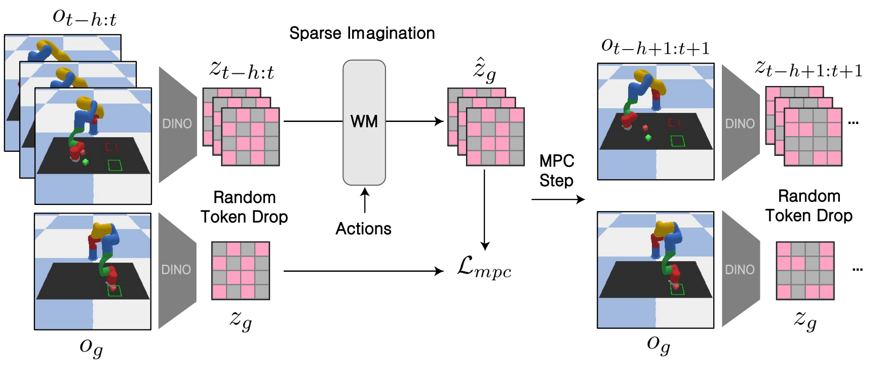 Sparse Imagination Overview