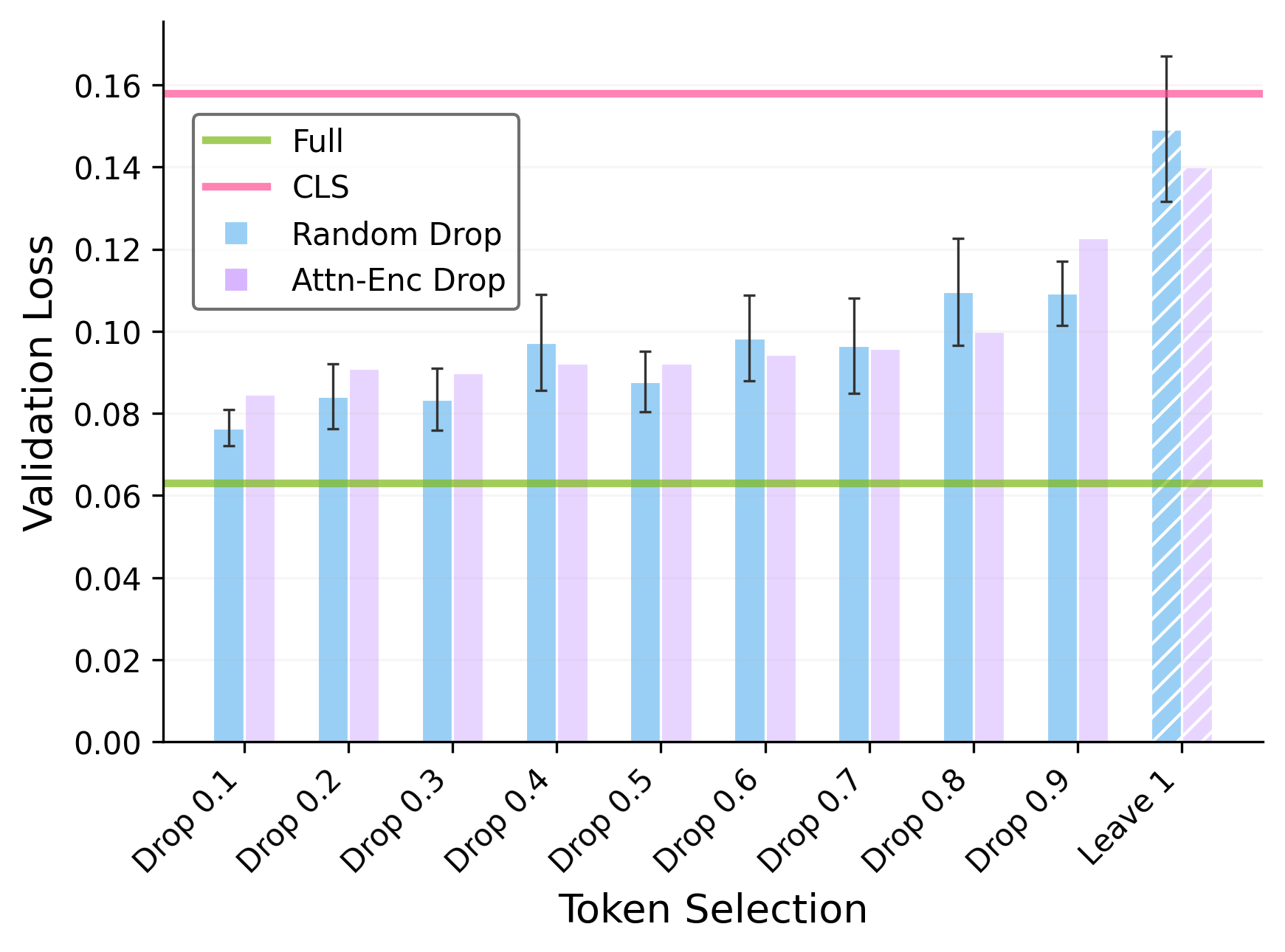 Attentive probing results